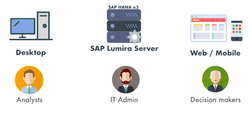 Integrate SAP Lumira