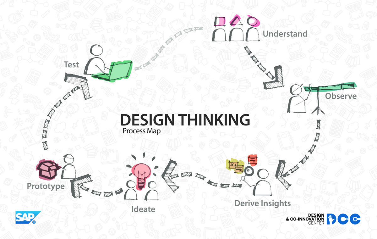 sap-design-thinking-process-map