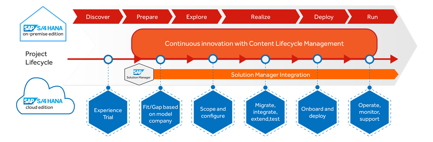 SAP S/4 HANA Greenfield Implementation | SAP Greenfield Implementation Partner